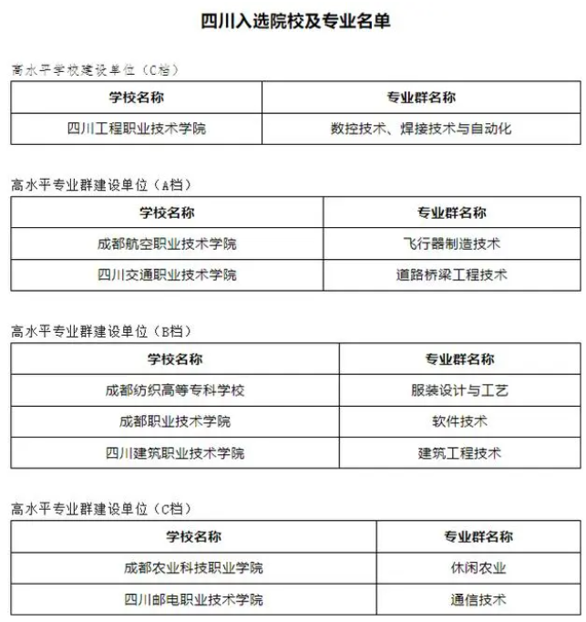 四川雙高計劃學校及專業(yè)