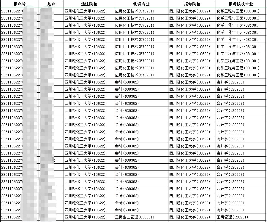 2023年四川輕化工大學普通專升本校內(nèi)預錄取名單(部分)