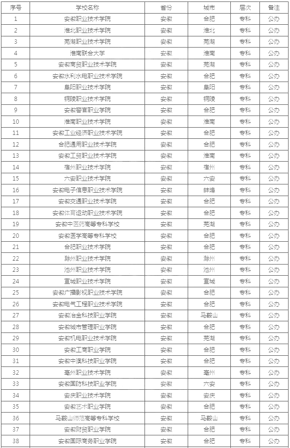 安徽公辦?？茖W校