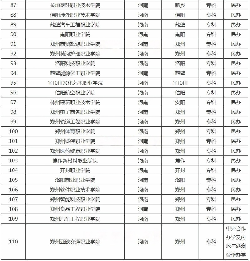 河南?？茖W(xué)校名單
