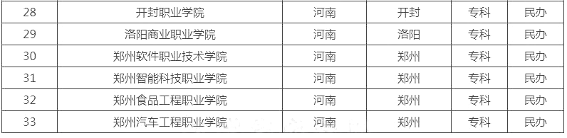 河南民辦大專(zhuān)學(xué)校有哪些