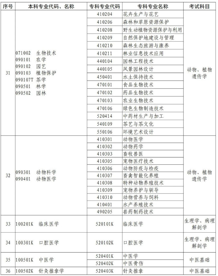 河南專(zhuān)升本專(zhuān)業(yè)對(duì)照表及考試科目
