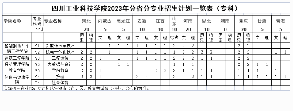 四川工業(yè)科技學(xué)院2023年省外招生計劃一覽表(專科)