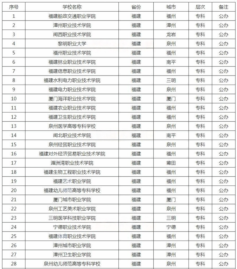 ?福建專科學校