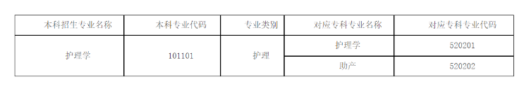 昆明醫(yī)科大學(xué)2024年專(zhuān)升本招生專(zhuān)業(yè)(部分)