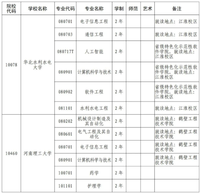2024年河南專(zhuān)升本院校專(zhuān)業(yè)代碼(部分)