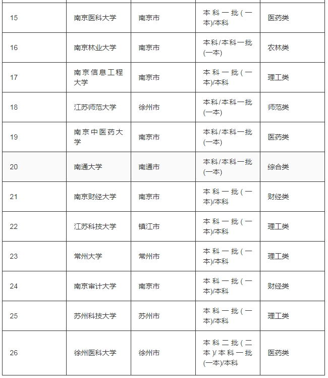 江蘇一本的大學(xué)有哪些