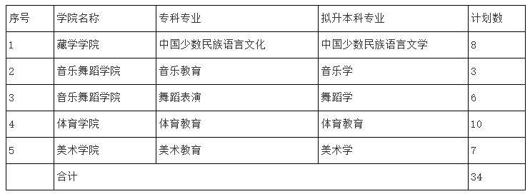2023年四川民族學(xué)院專(zhuān)升本招生專(zhuān)業(yè)、計(jì)劃