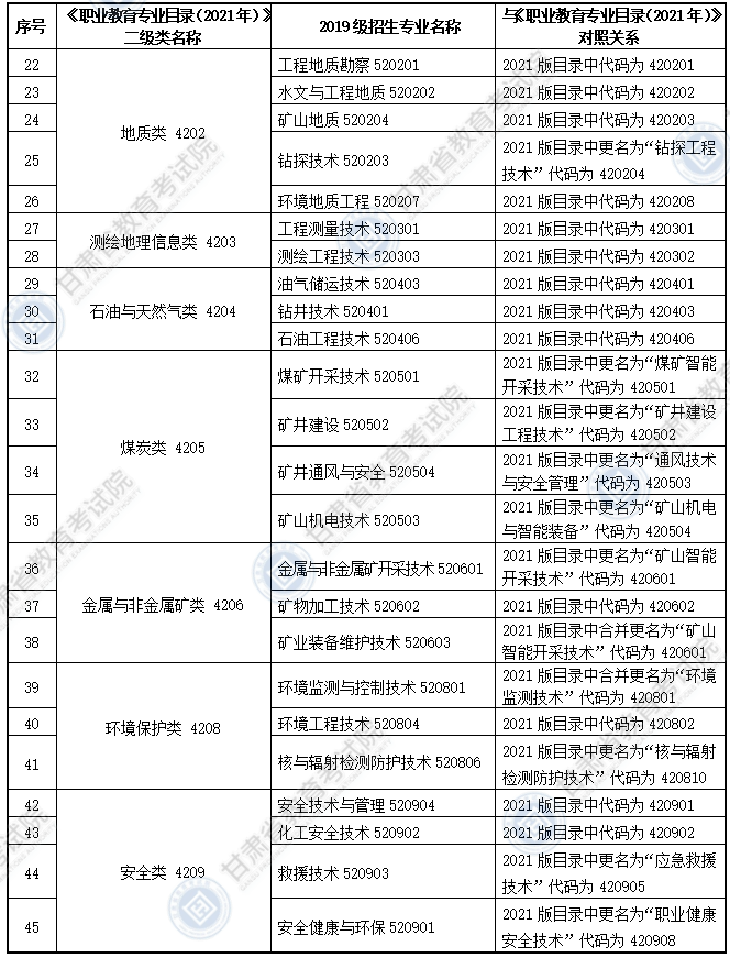 大綱適用?？茖I(yè)