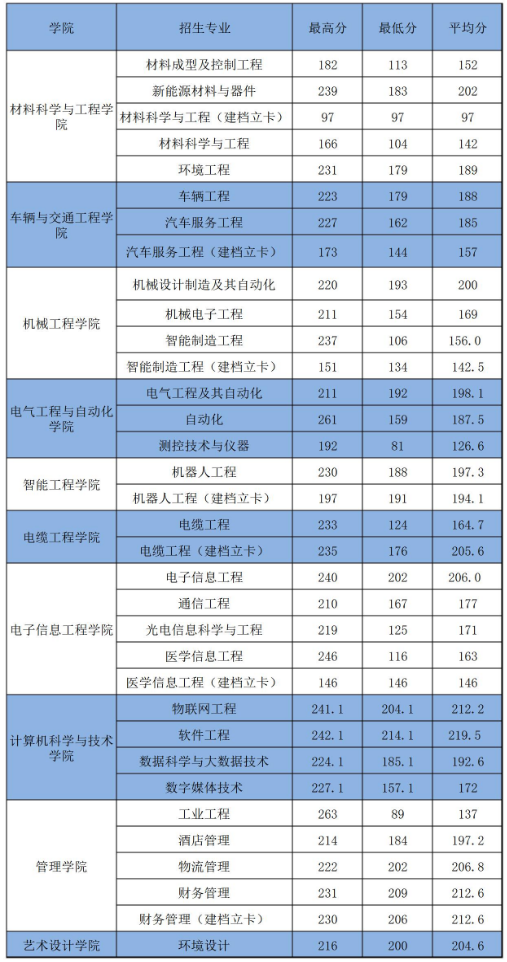 河南工學(xué)院2022年專(zhuān)升本錄取分?jǐn)?shù)線  