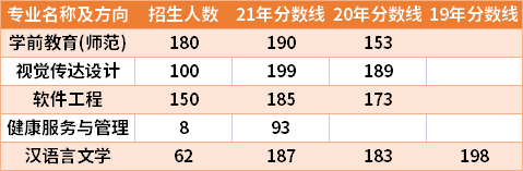 河南財政金融學(xué)院2019-2021年專升本分數(shù)線