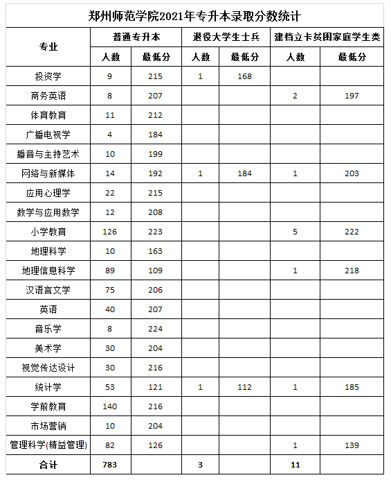 鄭州師范學(xué)院2021年專升本各專業(yè)錄取分數(shù)線