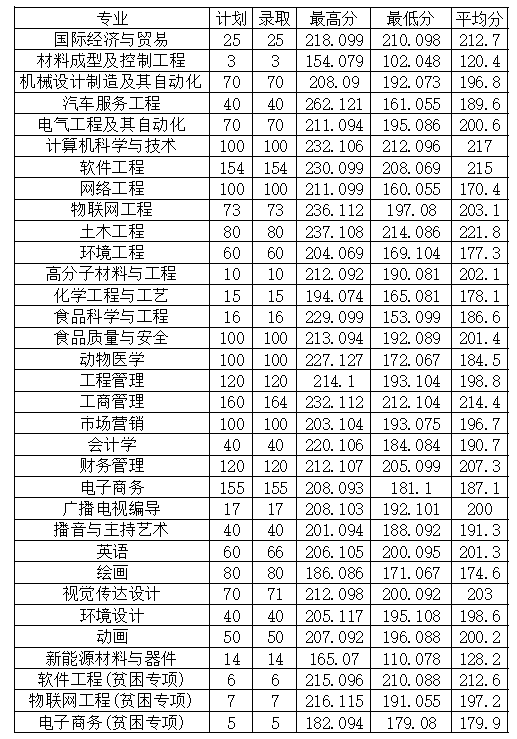 2022年安陽工學(xué)院專升本普通類、貧困專項考生錄取分?jǐn)?shù)線