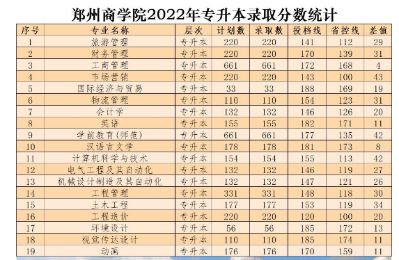 鄭州商學院2022年專升本各專業(yè)錄取分數