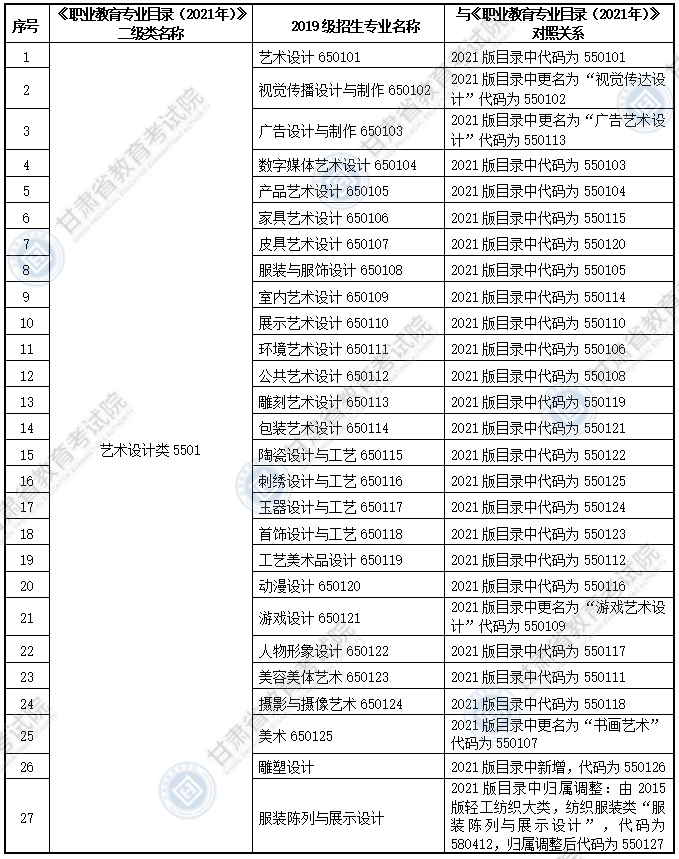 大綱適用?？茖I(yè)
