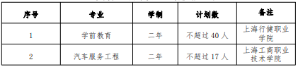 2022 年我?！案弑矩炌ā鞭D(zhuǎn)段招生專業(yè)