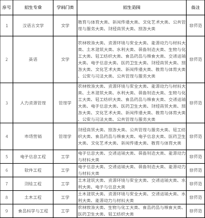擬招生專(zhuān)業(yè)及招生范圍