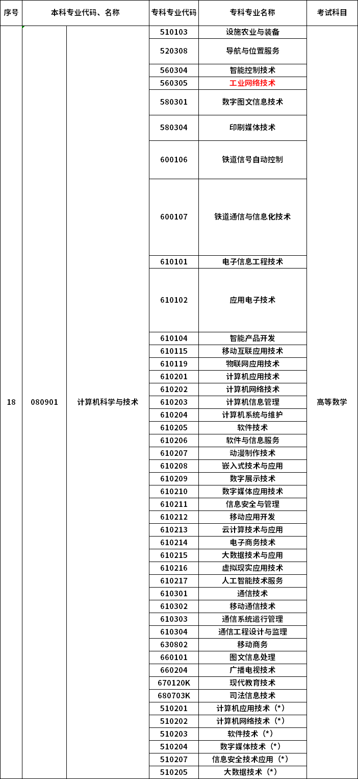2023年河南專升本最新本?？茖?duì)照表