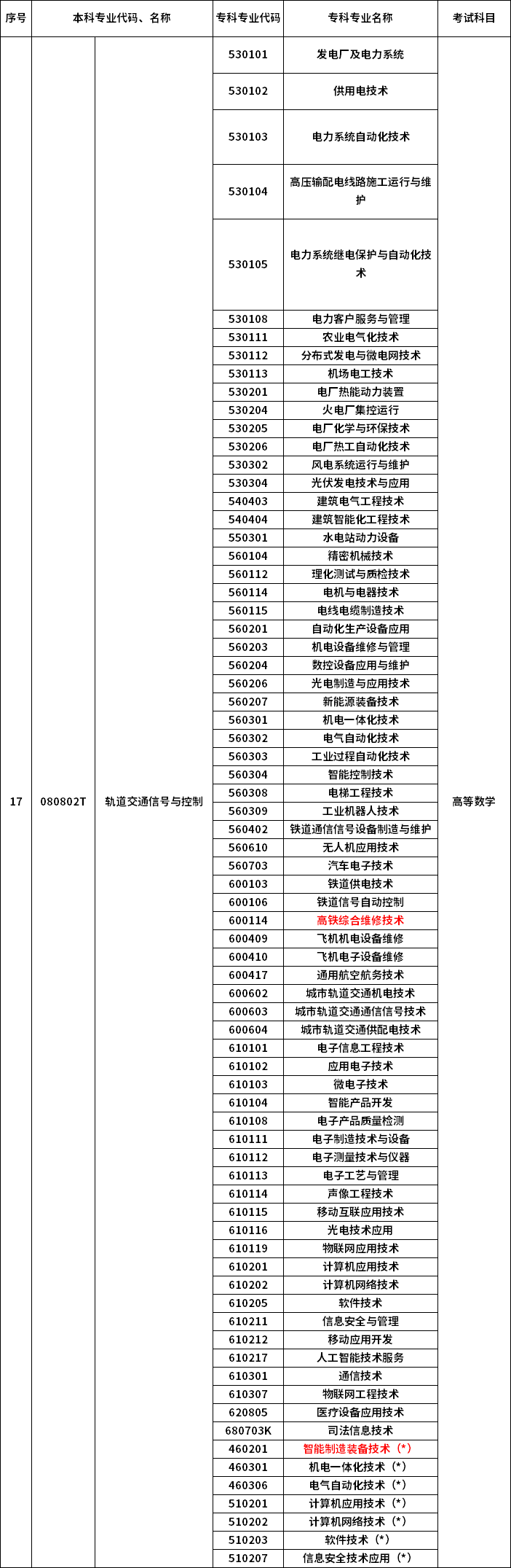 2023年河南專升本最新本?？茖?duì)照表