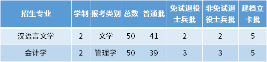 2022年宿州學(xué)院專(zhuān)升本招生專(zhuān)業(yè)及專(zhuān)業(yè)計(jì)劃