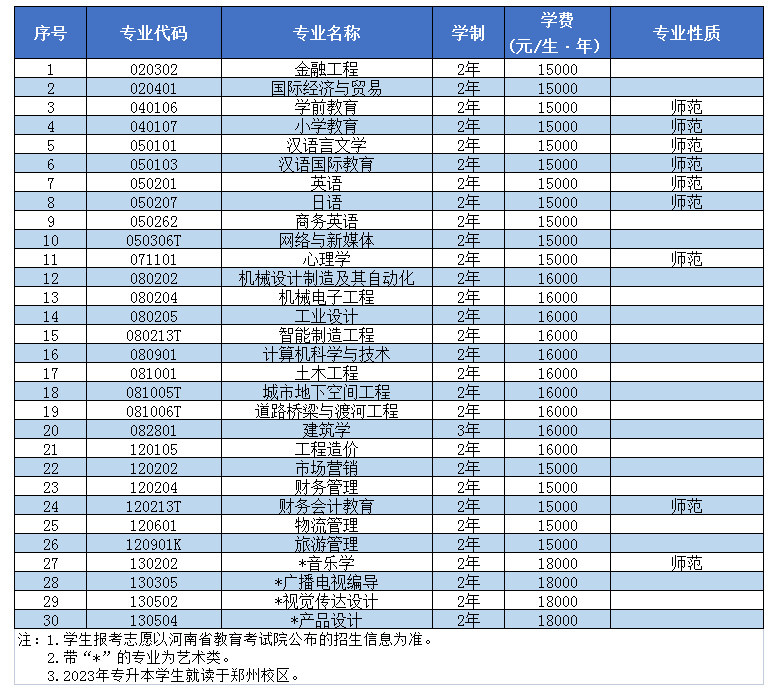 2023年中原科技學(xué)院專(zhuān)升本招生專(zhuān)業(yè)