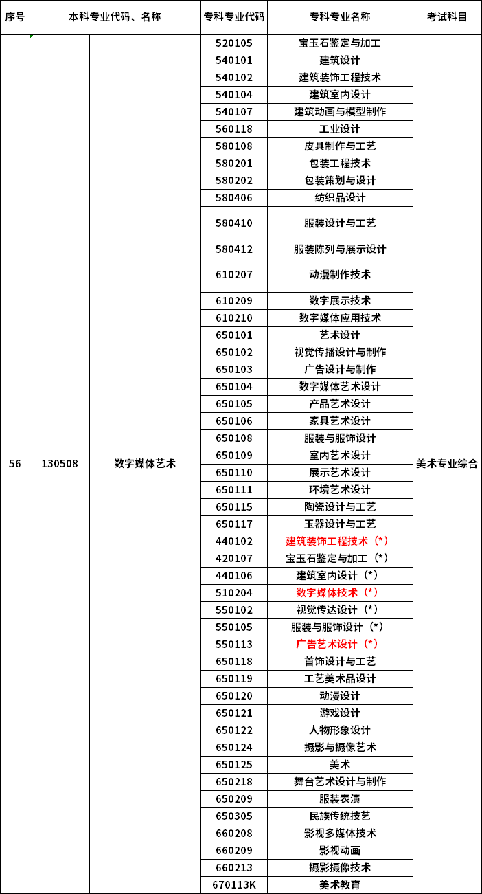 2023年河南專(zhuān)升本最新本專(zhuān)科對(duì)照表