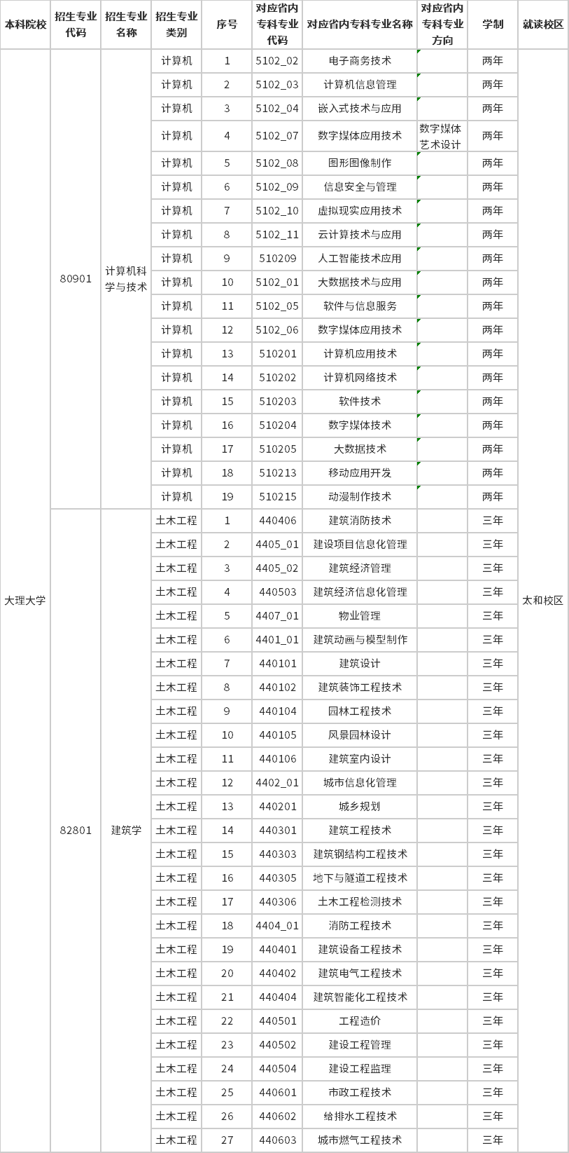 2023年大理大學(xué)專升本招生專業(yè)及對應(yīng)招收?？茖I(yè)