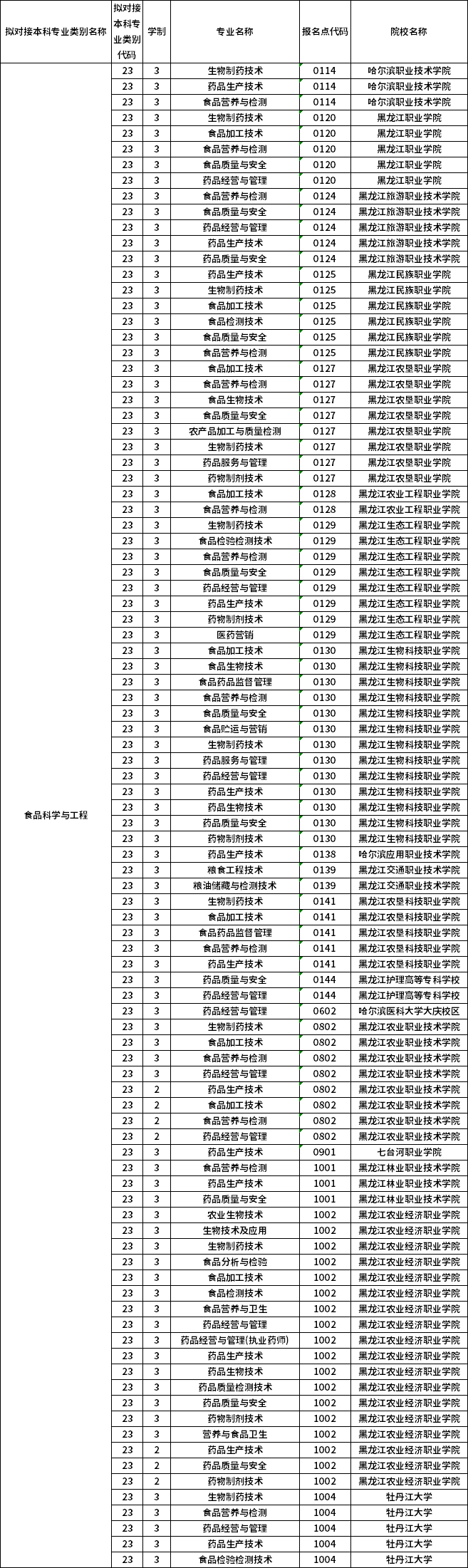 對應?？茖I(yè)