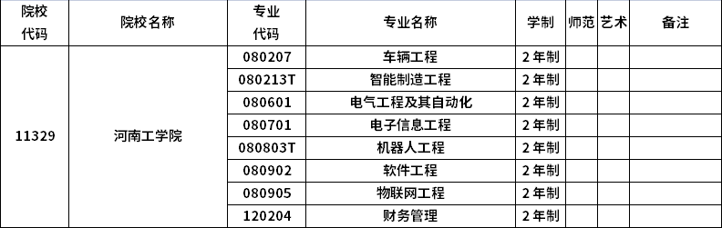 2023年河南專(zhuān)升本招生院校及招生專(zhuān)業(yè)