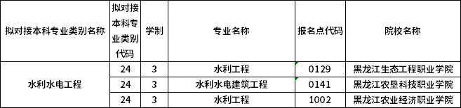 對(duì)應(yīng)專科專業(yè)