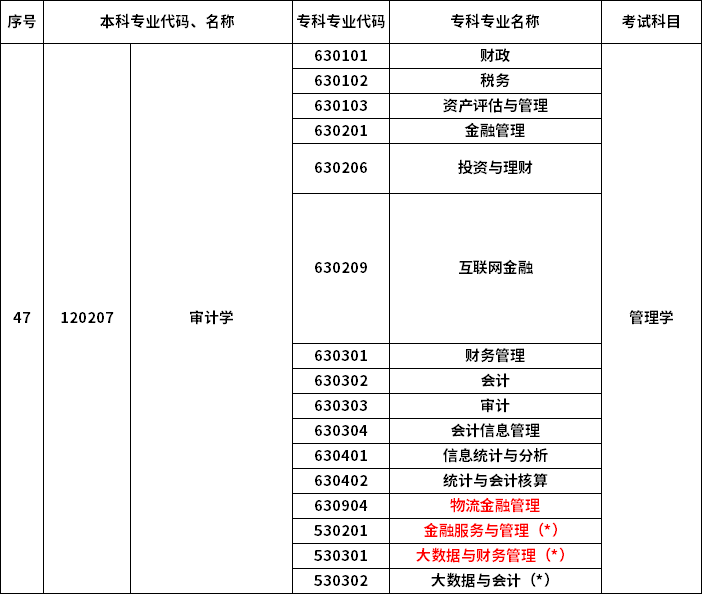 2023年河南專升本最新本?？茖?duì)照表