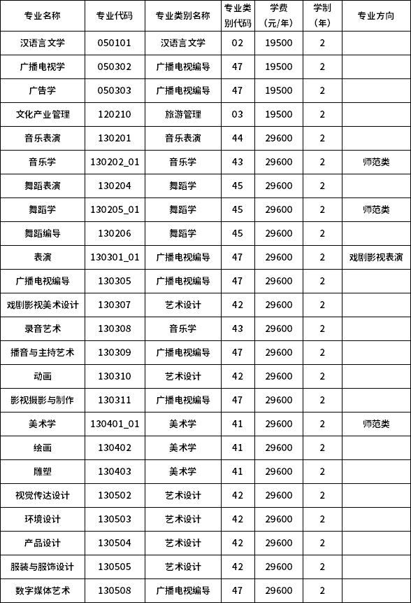 2023年云南藝術(shù)學院文華學院專升本招生專業(yè)
