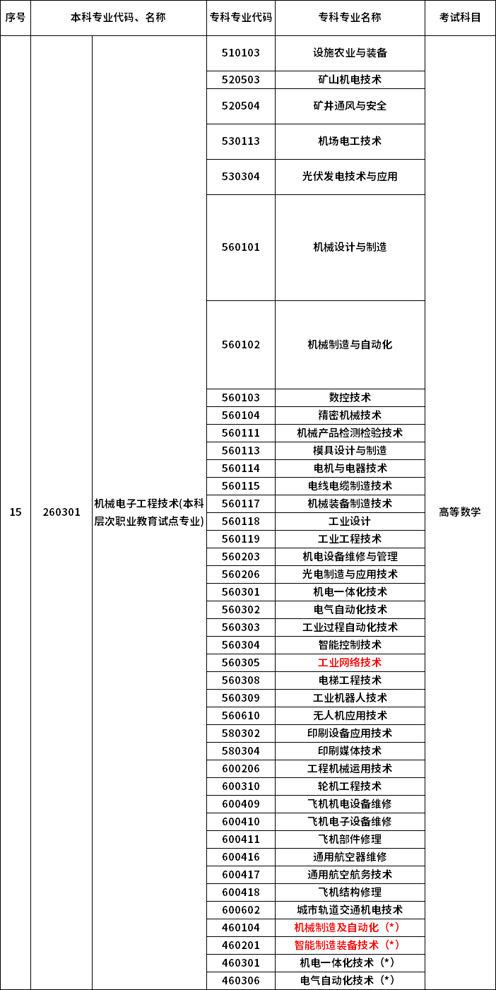 2023年河南專(zhuān)升本最新本專(zhuān)科對(duì)照表