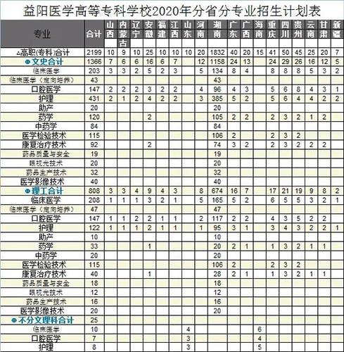 益陽醫(yī)學(xué)高等?？茖W(xué)校招生簡章
