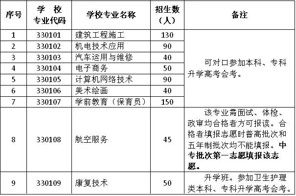 上杭職業(yè)中專(zhuān)學(xué)校專(zhuān)業(yè)介紹