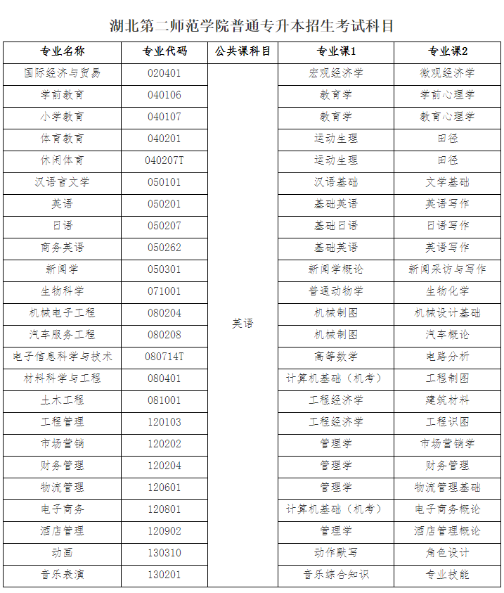 湖北第二師范學(xué)院專(zhuān)升本考試科目