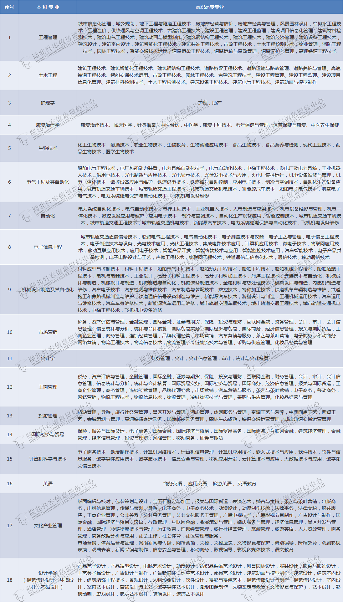 武漢輕工大學(xué)專升本有哪些專業(yè)在招生？有何報(bào)考限制？