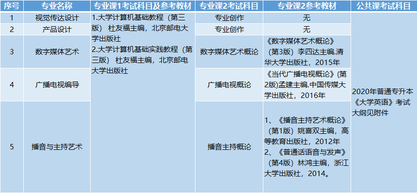 考試科目、參考教材