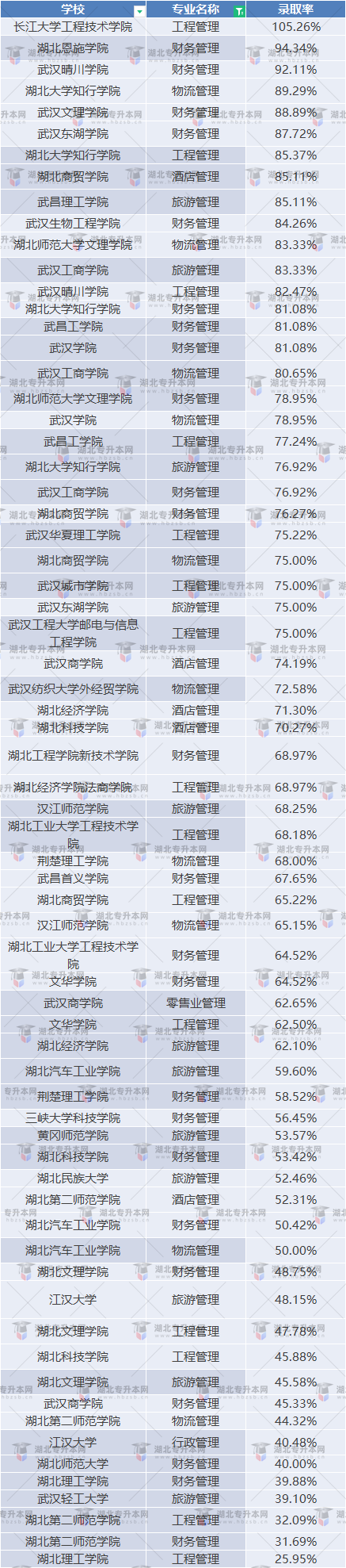 湖北普通專升本管理類專業(yè)考試情況如何？通過率高不高？