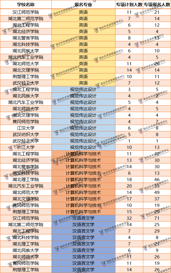 專項(xiàng)計(jì)劃普通抓升本哪個(gè)專業(yè)最容易有學(xué)上？哪個(gè)專業(yè)院校多？