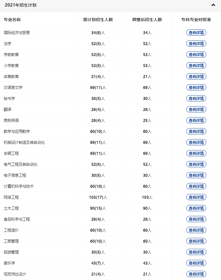黃岡師范2022專升本多少專業(yè)停招？招生人數(shù)減少了多少？