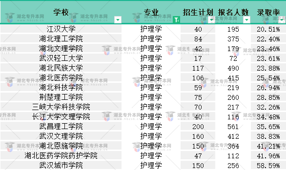 2022普通專(zhuān)升本護(hù)理學(xué)專(zhuān)業(yè)有多卷？最低錄取率是多少？