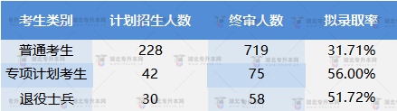 長江大學(xué)2022專升本普通考生專項(xiàng)計(jì)劃退役士兵整體通過率高嗎？