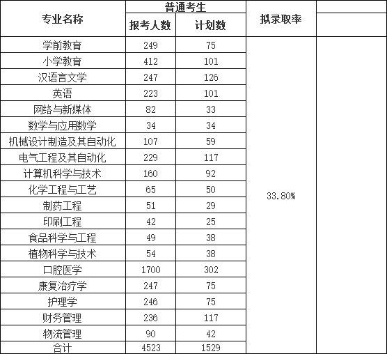荊楚理工學(xué)院2022普通專升本錄取率下降？終審人數(shù)有多少？