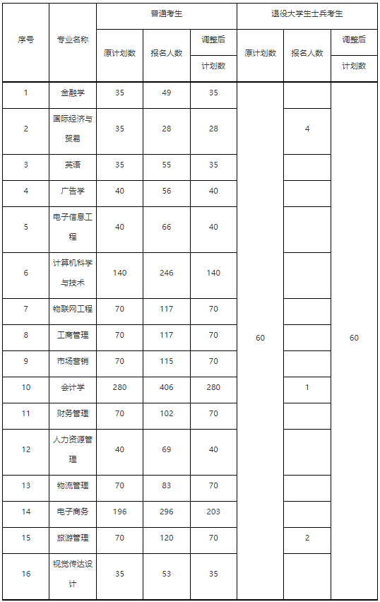 武漢工商學(xué)院2022普通專升本退役士兵7人報(bào)名還計(jì)劃錄取60？