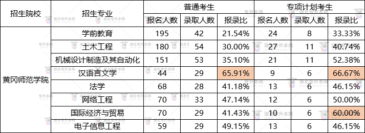 黃岡師范學(xué)院2022專升本漢語(yǔ)言文學(xué)錄取率最高？報(bào)錄比是多少？