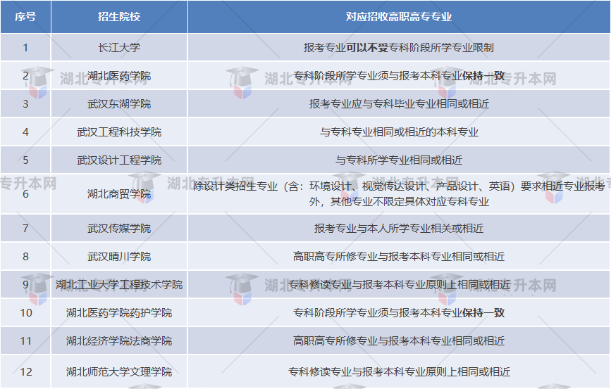 湖北普通專升本哪些院校是跨專業(yè)人的福音？跨專業(yè)選哪些學(xué)校？