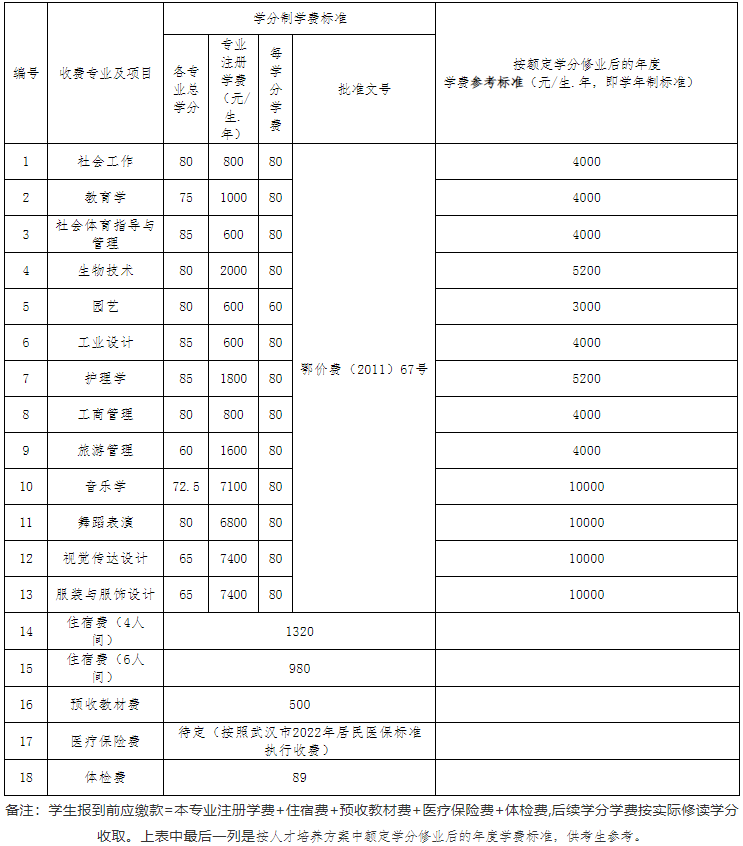 江漢大學(xué)2022專升本生學(xué)分比去年多嗎？有只修60學(xué)分的專業(yè)？