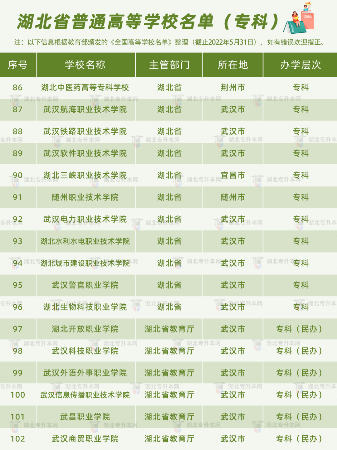 湖北普通專升本報考的條件之一，就是需要湖北省內的全日制高職高專應屆畢業(yè)生的身份。湖北的高職高專院校有哪些？