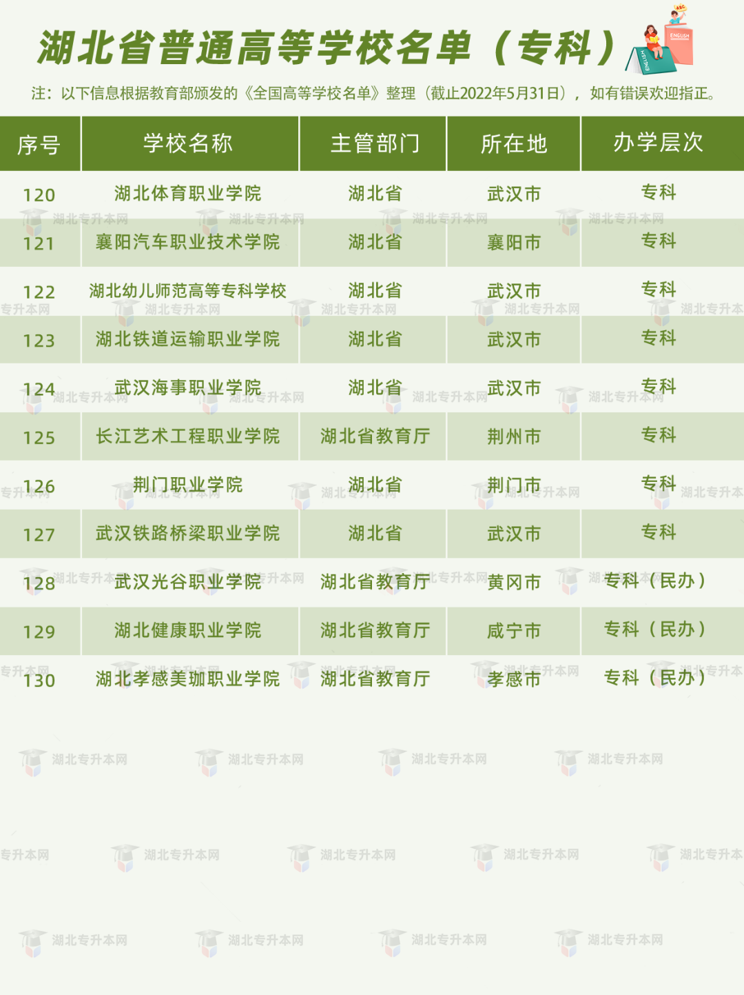 湖北普通專升本報考的條件之一，就是需要湖北省內的全日制高職高專應屆畢業(yè)生的身份。湖北的高職高專院校有哪些？
